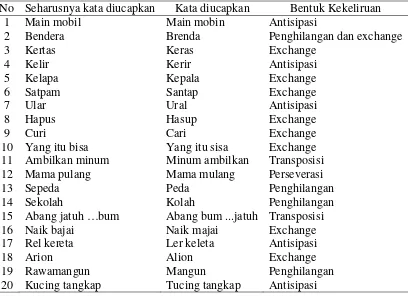 Tabel 2. Bentuk-Bentuk Kekeliruan Wicara