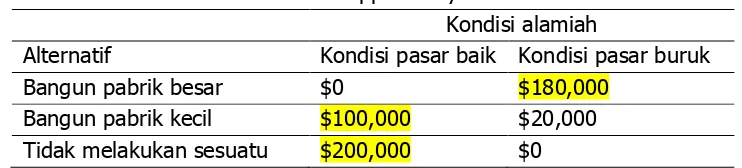 Gambar 3.3 opportunity loss table 