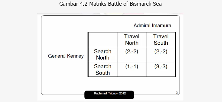 Gambar 4.2 Matriks Battle of Bismarck Sea 