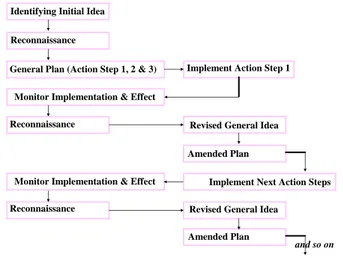 Figure 1: Procedure Classroom  Action Research (Elliott) 