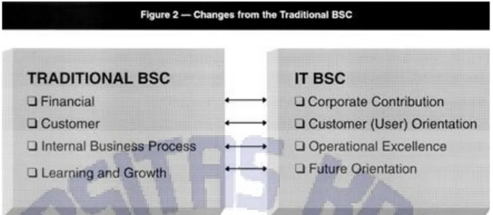 Gambar 2. Perubahan Perspektif BSC Tradisional Menjadi IT Balanced Scorecard [5] 