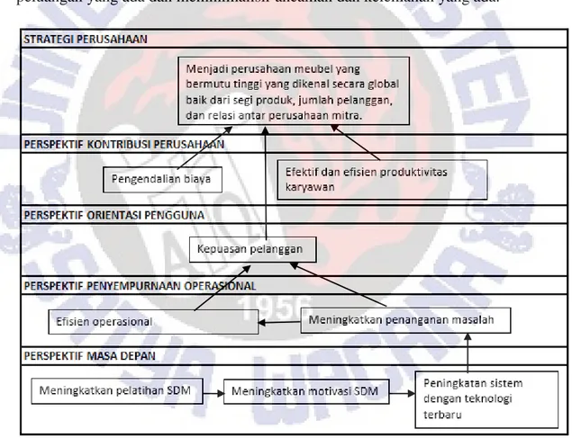 Gambar 4. Strategy Map 