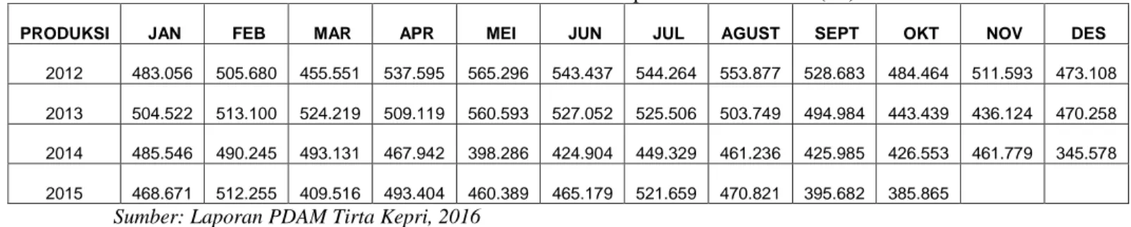 Tabel 4. Volume Produksi PDAM Tirta Kepri Tahun 2012-2015 (m 3 ) 