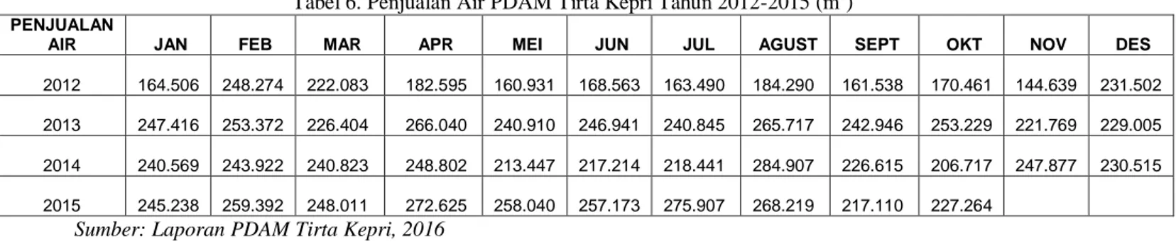 Tabel 6. Penjualan Air PDAM Tirta Kepri Tahun 2012-2015 (m 3 ) 