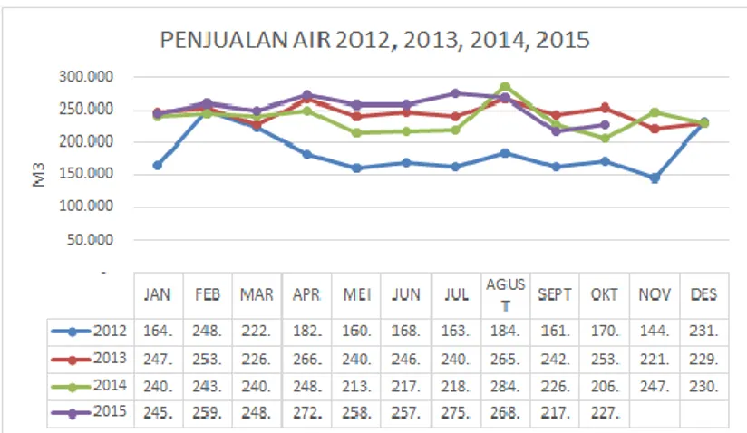 Gambar 6. Profil Penjualan Air PDAM Tirta Kepri Tahun 2012-2015 
