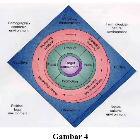 (Sumber :Gambar 4  Principles of Marketing Jilid1 , Philip Kotler & Gary Armstrong)  