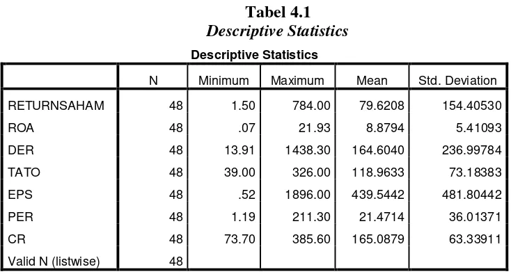 Tabel 4.1 Descriptive Statistics  