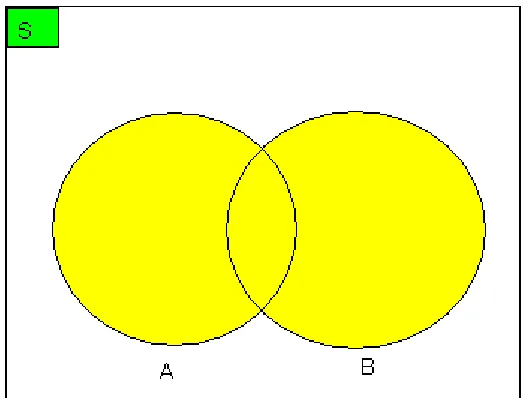 Gambar 2.2 :  A ∪ B 