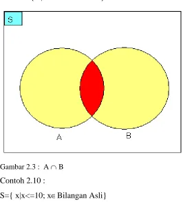 Gambar 2.3 :  A ∩ B 