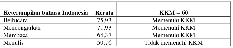 Tabel 1.1  Nilai Rerata Bahasa Indonesia Semester 1 Siswa Kelas V b SDN 1   