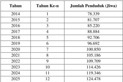 Tabel 4.3 Proyeksi Jumlah Penduduk Wilayah PDAM Unit Telaga  Tahun  Tahun Ke-n  Jumlah Penduduk (Jiwa) 