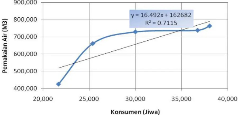 Gambar 4.4 Grafik Pemakaian Air Rata-rata Pertahun 