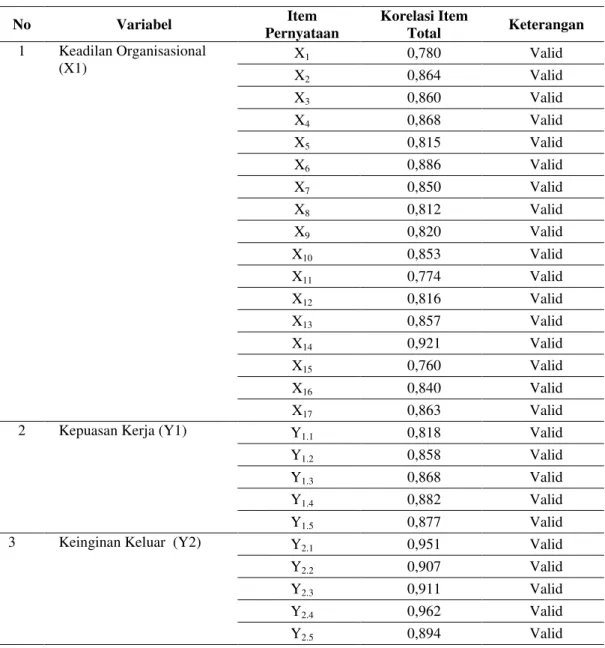 Tabel 3.  Hasil Uji Reliabilitas 