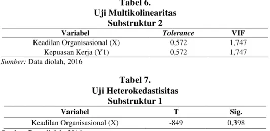 Tabel 6.  Uji Multikolinearitas 