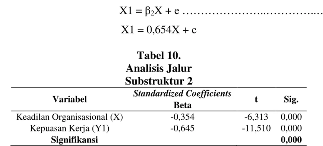 Tabel  9  menunjukkan  hasil  analisis  jalur  substruktur  1,  maka  persamaan  strukturalnya adalah sebagai berikut: 