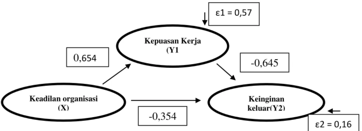 Gambar 1 Validasi Model Diagram Jalur Akhir  Sumber : Data diolah, 2016 
