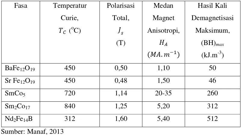 Tabel 2.1 Sifat Kemagnetan Intrinsik Fasa Magnetik dari Magnet  