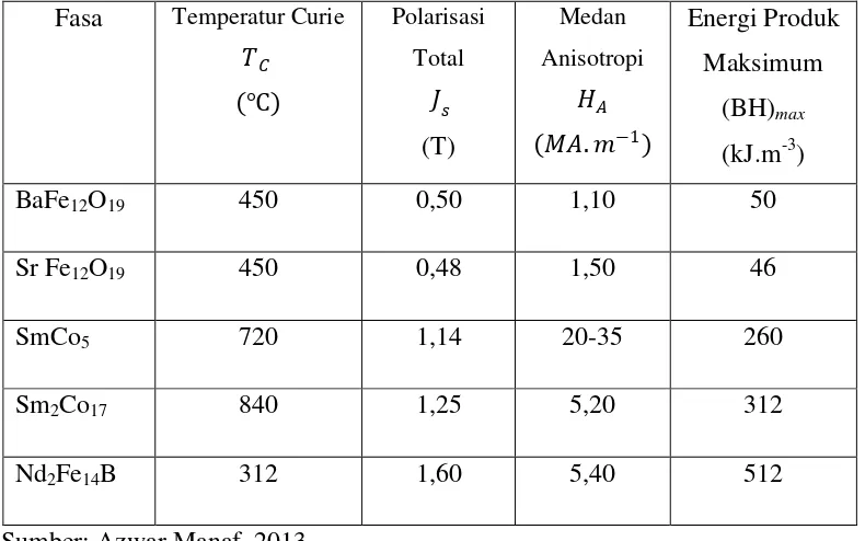 Tabel 2.1 Sifat kemagnetan intrinsik fasa magnetik dari magnet  