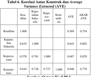 Tabel 6. Korelasi Antar Konstruk dan Average  Variance Extracted (AVE) 
