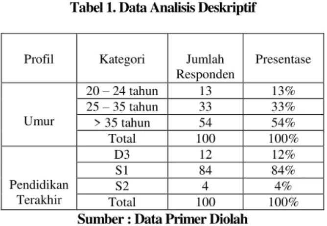Tabel 1. Data Analisis Deskriptif 