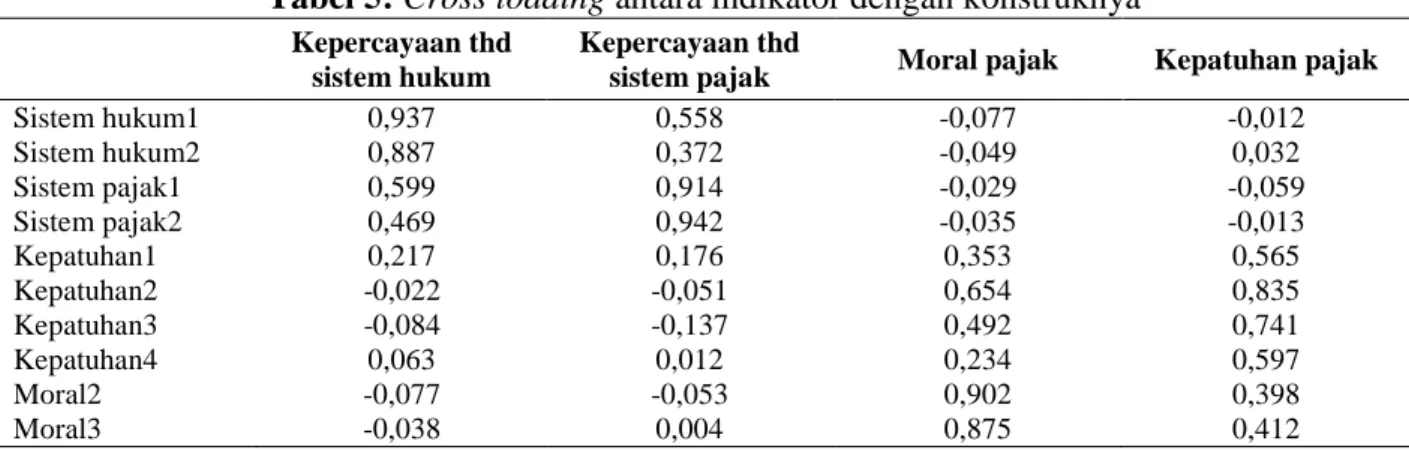 Tabel 5:  Cross loading  antara indikator dengan konstruknya 