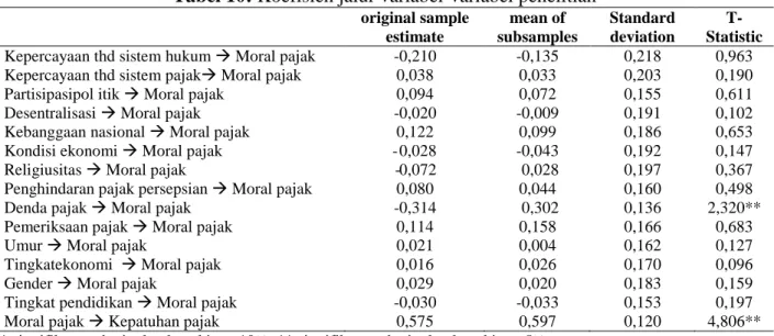 Tabel 8:  Composite Reliability 