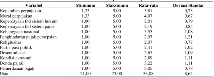 Tabel 2:  Statistik deskriptif variabel penelitian 