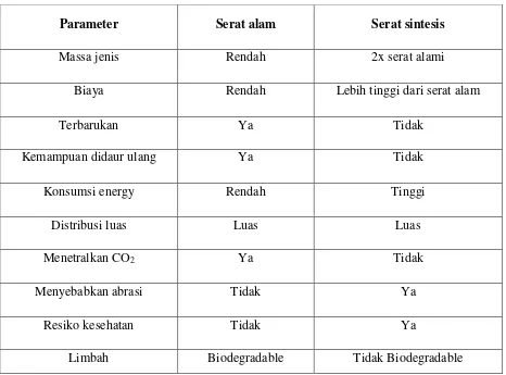 Tabel 2.1 Perbandingan antara Serat Alami dan Serat Sintetis 