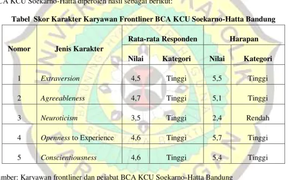 Tabel  Skor Karakter Karyawan Frontliner BCA KCU Soekarno-Hatta Bandung 