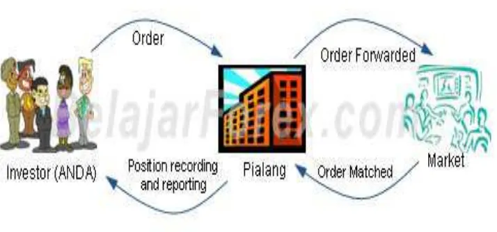 Gambar II : Mekanisme perdagangan forex: 