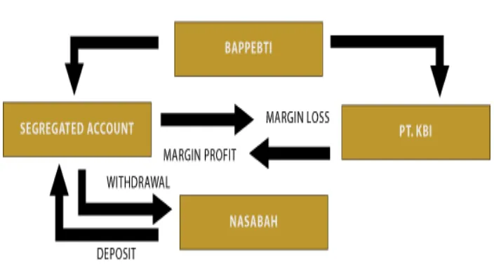 Gambar III : Sistem Keamanan Dalam Transaksi Forex Margin Trading120