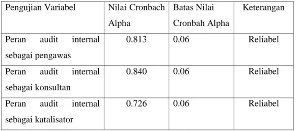 Tabel 14 : Nilai Cronbach Alpha pada Pengujian  Pengujian Variabel  Nilai Cronbach 