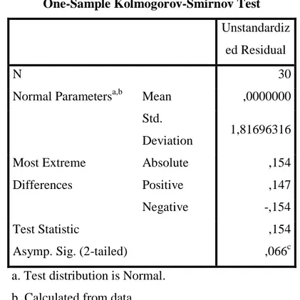 Tabel 15 : Hasil Output Uji Kolmogorov Smirnov pada SPSS  One-Sample Kolmogorov-Smirnov Test 