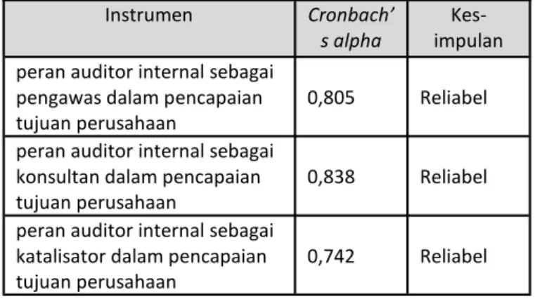 Tabel 6. Ringkasan Hasil Uji Coba Reliabilitas In- In-strumen 