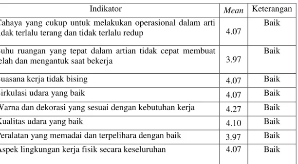 Tabel 3. Analisa Deskriptif Statistik 