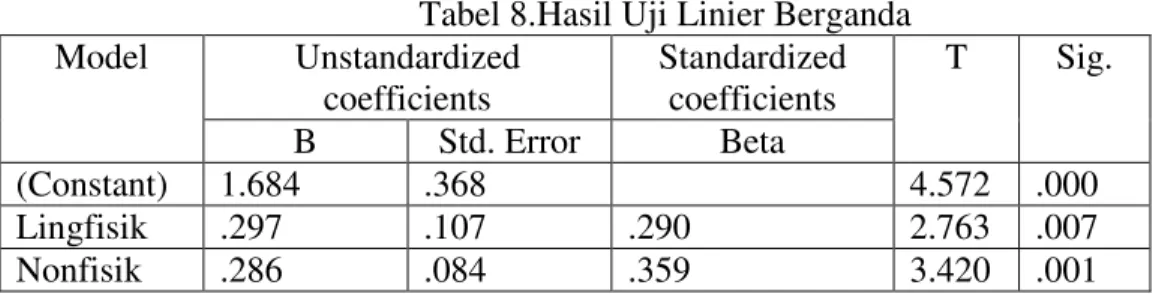Tabel 8.Hasil Uji Linier Berganda  Model  Unstandardized  coefficients  Standardized coefficients  T  Sig