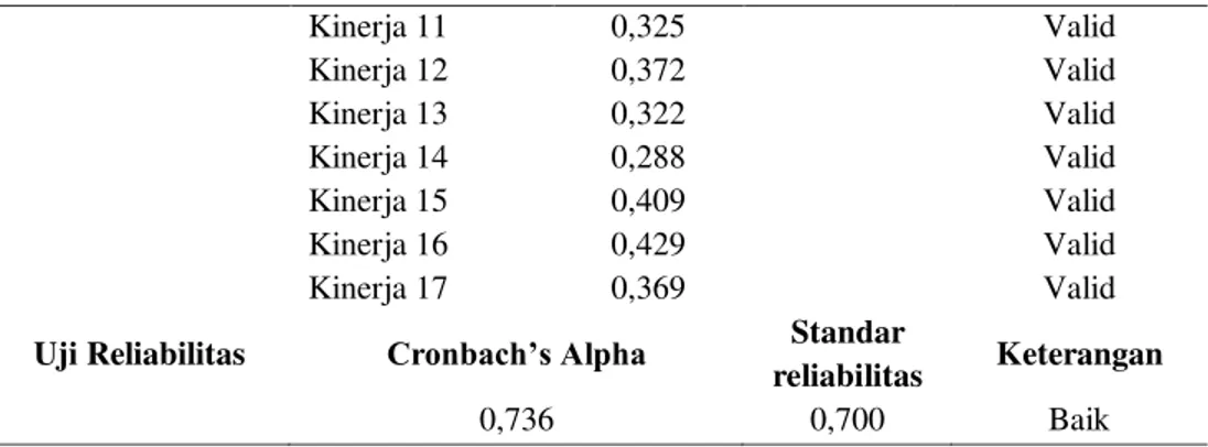 Tabel  uji  validitas  dari  variabel  kinerja  di  atas  menunjukkan  ada  satu  indikator  yang  tidak  valid,  yaitu  kinerja  8  sehingga  indikator  ini  harus  dibuang