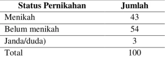 Tabel 6. Status Pernikahan Responden  Status Pernikahan  Jumlah  