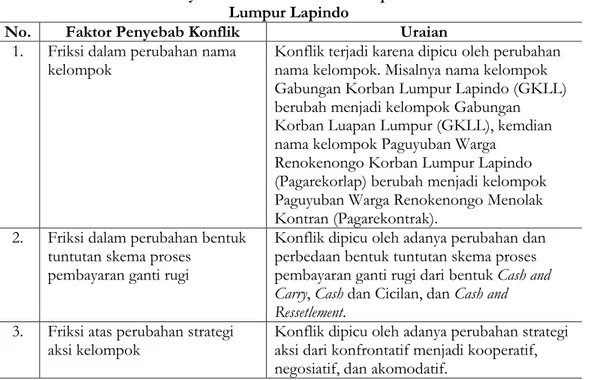 Tabel 2. Faktor Penyebab Konflik Antar-Kelompok Korban Bencana   Lumpur Lapindo
