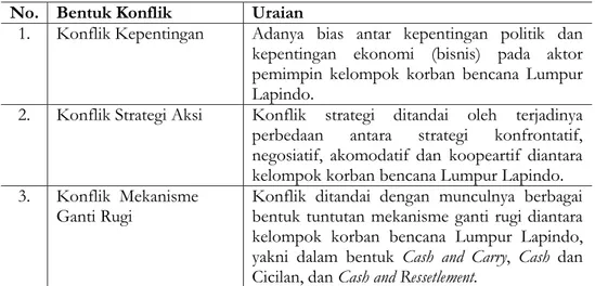 Tabel 3. Bentuk-Bentuk Konflik Antar-Kelompok Korban   Bencana Lumpur Lapindo