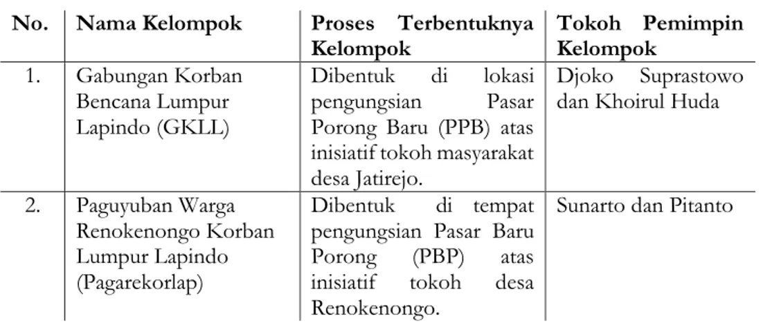 Tabel 1. Proses Terbentuknya Kelompok Korban Bencana Lumpur Lapindo  No.  Nama Kelompok  Proses  Terbentuknya 