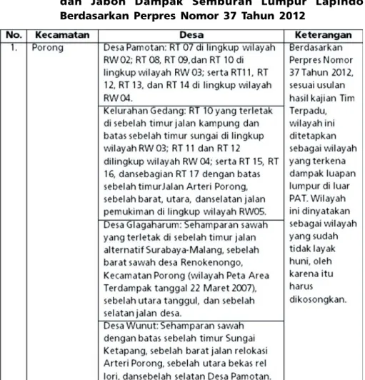Tabel 2.6. Perubahan Wilayah di Kecamatan Porong, Tanggulangin dan Jabon Dampak Semburan Lumpur Lapindo Berdasarkan Perpres Nomor 37 Tahun 2012