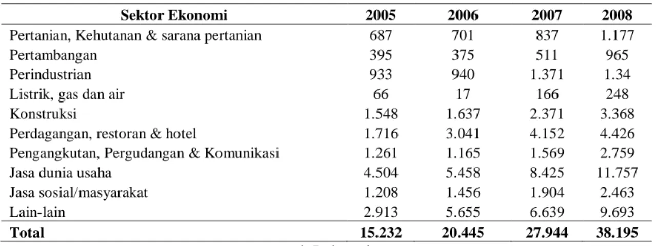 Tabel 2. Pembiayaan BUS dan UUS berdasarkan Sektor Ekonomi   (dalam milyar rupiah) 