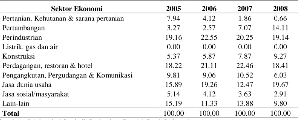 Tabel  6. Pembiayaan Non Lancar BUS dan UUS Berdasarkan Sektor Ekonomi  (dalam persen) 