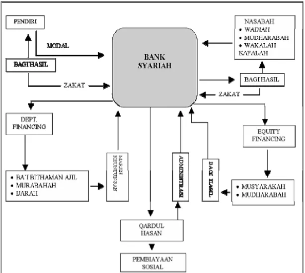 Gambar 2. Sistem Operasional Bank Syariah 