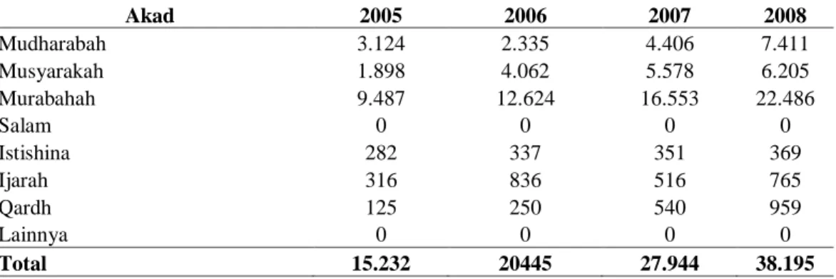 Tabel 1. Komposisi Pembiayaan Yang Diberikan BUS dan UUS  (dalam milyar rupiah) 
