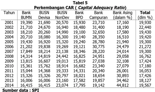 Tabel 4 menunjukan  bahwa  selama periode  2001-2014  terlihat  NIM  perbankan  di Indonesia  berada  dalam  peringkat  1