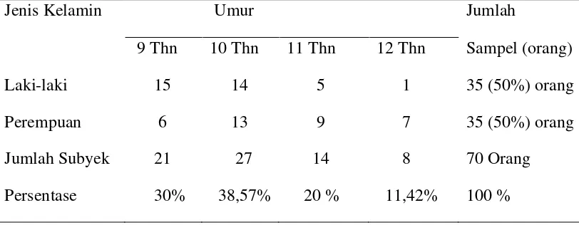 Tabel 4.1 Proporsi besar sampel impaksi kaninus maksila berdasarkan umur        dan jenis kelamin   