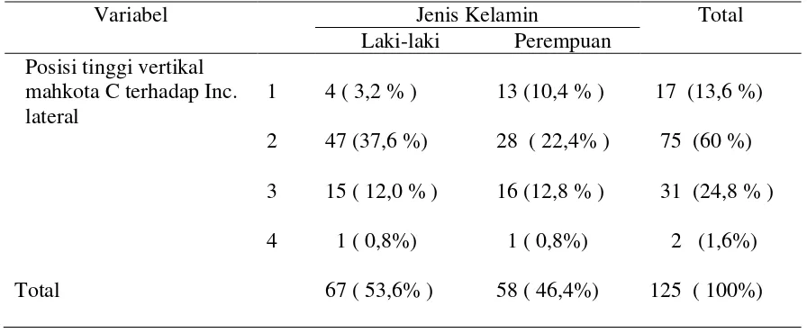 Tabel 4.6 Distribusi proporsi posisi tinggi vertikal mahkota kaninus terhadap  insisivus lateral, berdasarkan analisis foto panoramik pasien   berumur     9-12 tahun