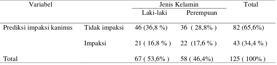 Tabel 4.7  Distribusi proporsi prediksi impaksi kaninus maksila berdasarkan        analisis foto panoramik pasien berumur 9-12 tahun